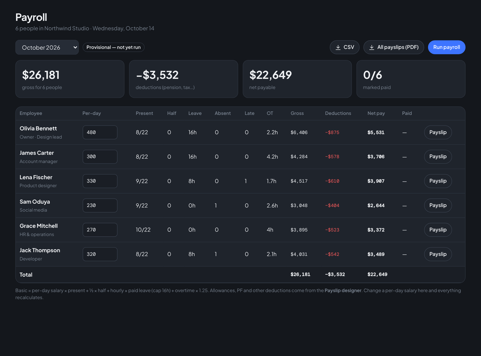 October payroll, computed live: per-day rate × presence, overtime at 1.25×, pension and tax deductions — $33,445 net for 6 people.